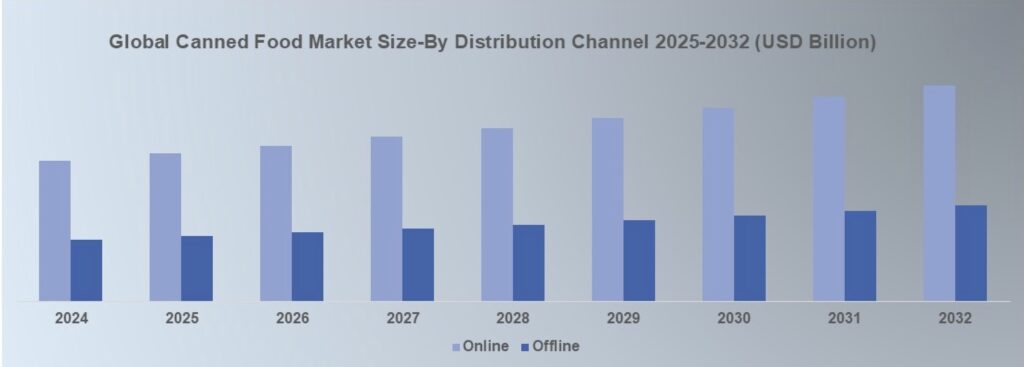Global Canned Food Market Size-By Ingredient 2024-2032